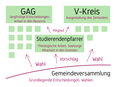 Organigramm