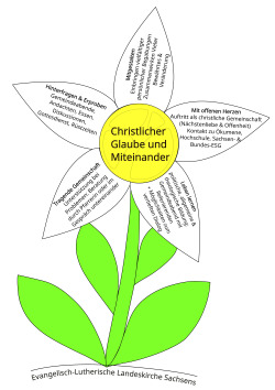 Mittels einer Blume und ihrer Blütenmitte und Blütenblätter werden die Kernelemente des Leitbildes dargestellt